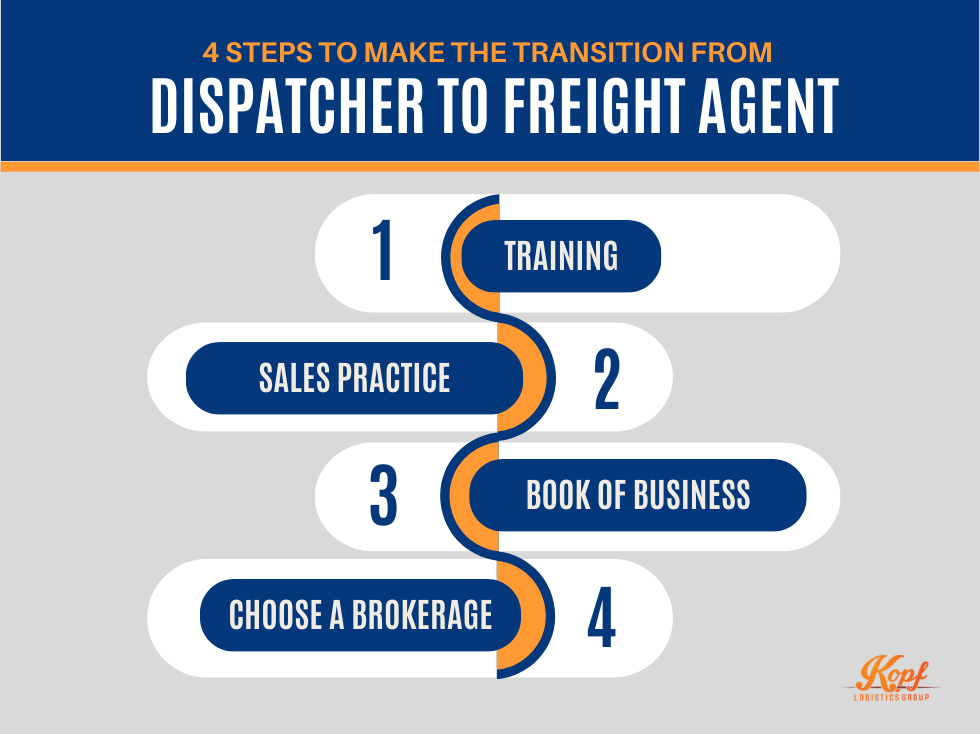 Infographic of the 4 steps to make the transition from dispatcher to freight agent by Kopf Logistics Group
