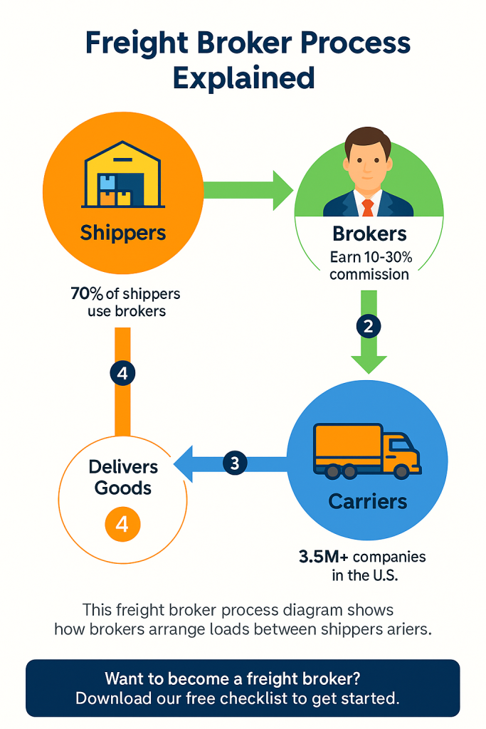 Diagram showing how freight brokers connect shippers and carriers in four steps