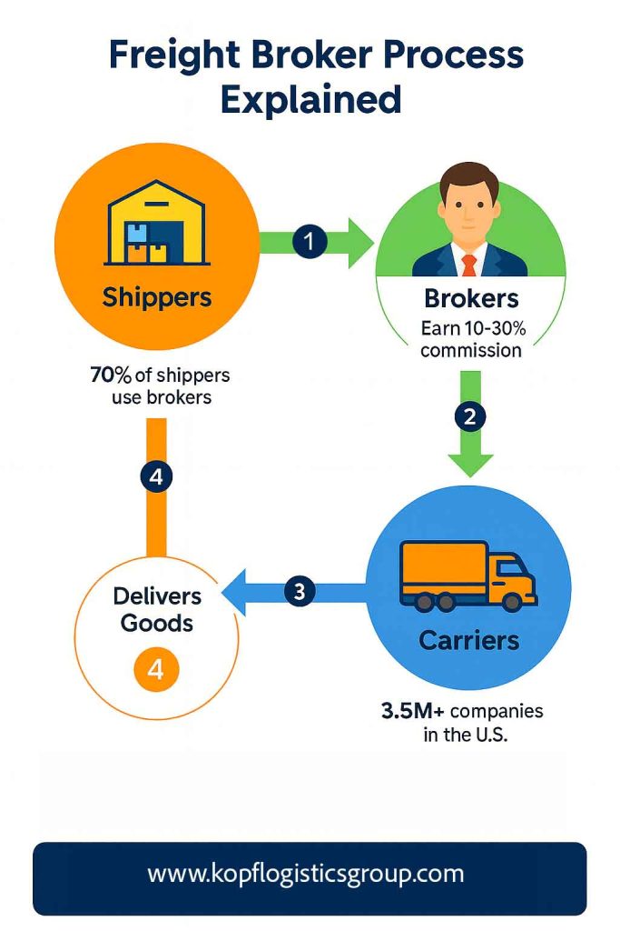“Freight broker process explained infographic showing shippers, brokers, and carriers. Shippers hire brokers who earn 10–30% commission, brokers connect freight to 3.5M+ U.S. carriers, and carriers deliver goods. 70% of shippers use brokers.
