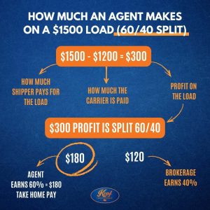 how much a freight agent makes on a load with 60/40 commission split