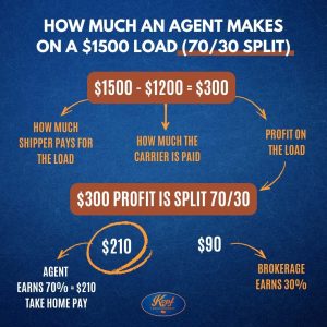 how much a freight agent makes on a load with 70/30 commission split